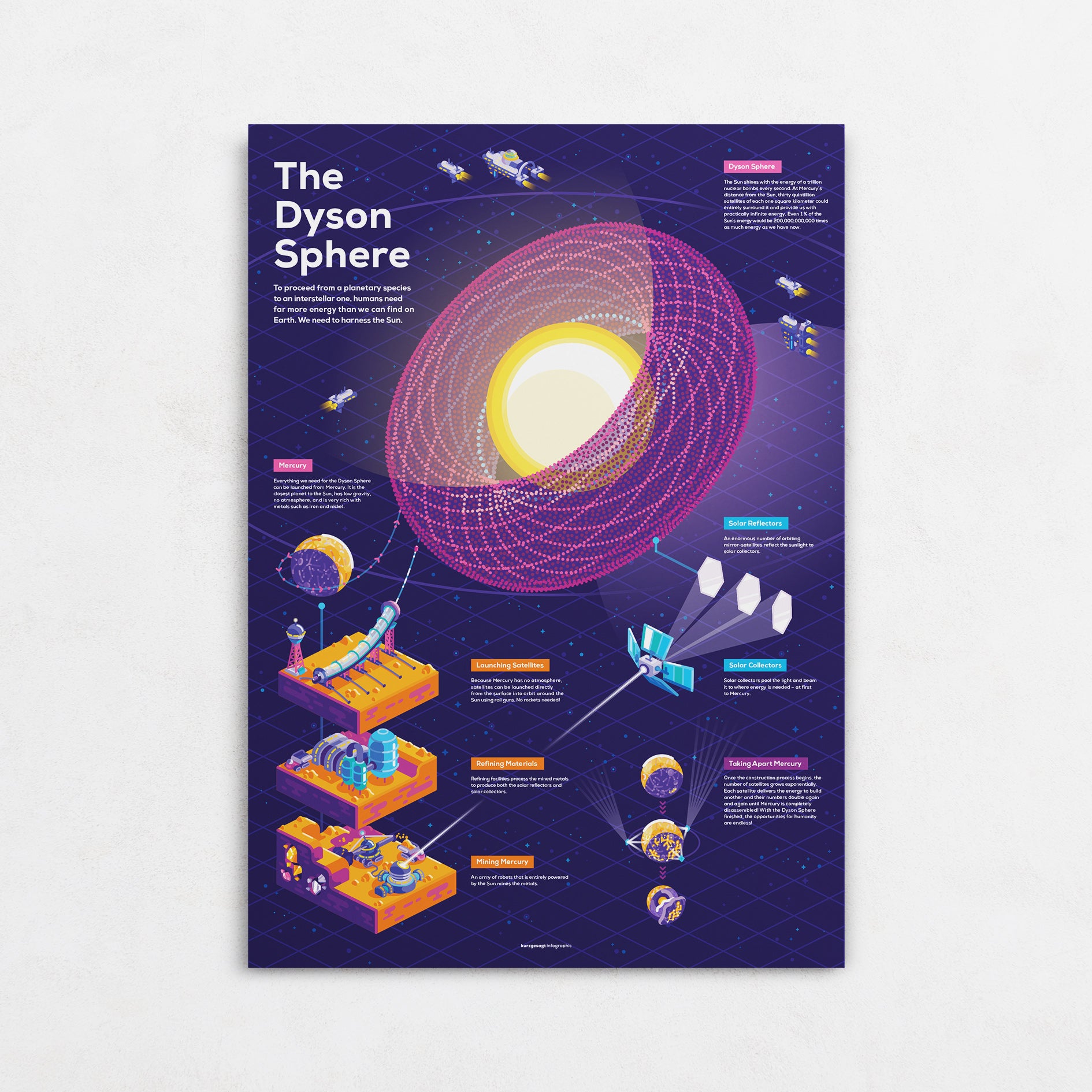 Dyson Infographic Poster – Carefully Researched – kurzgesagt shop