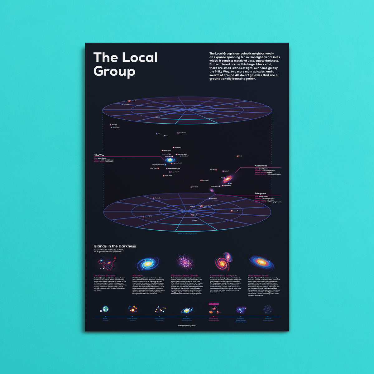Local Group Science Local Group Galaxies Map
